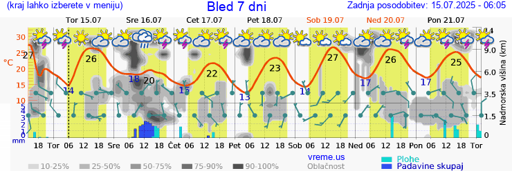 Vreme 7 dni