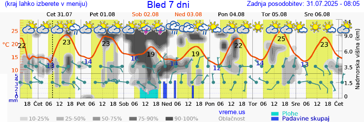 Vreme 7 dni