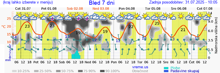 Vreme 7 dni
