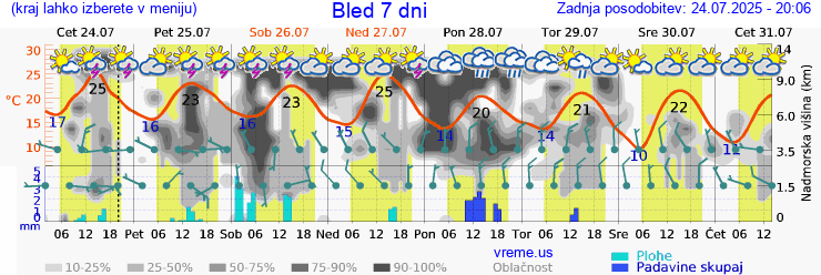 Vreme 7 dni