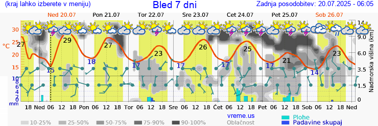 Vreme 7 dni