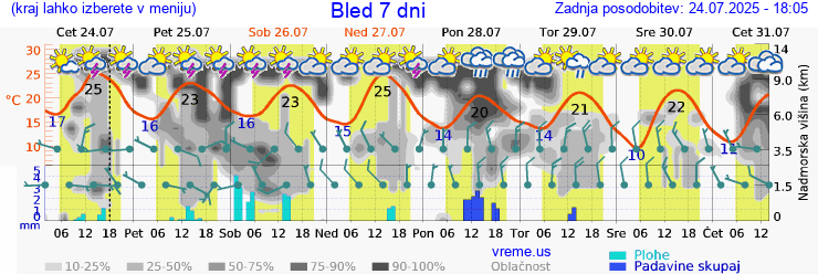 Vreme 7 dni