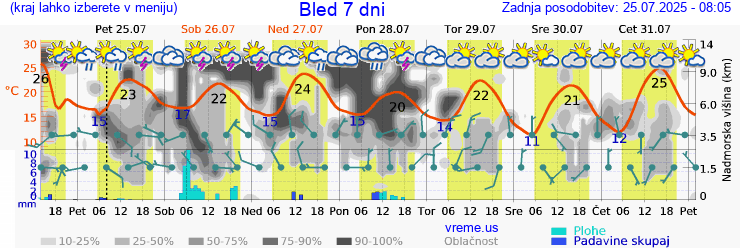 Vreme 7 dni