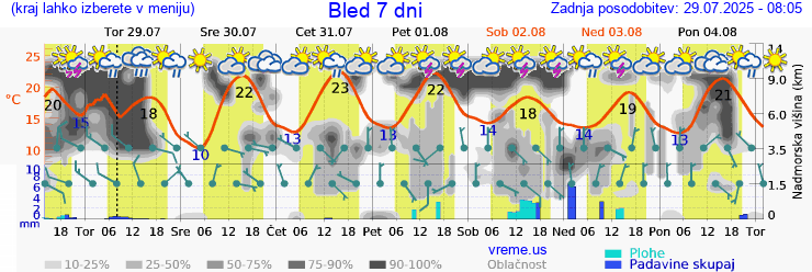 Vreme 7 dni