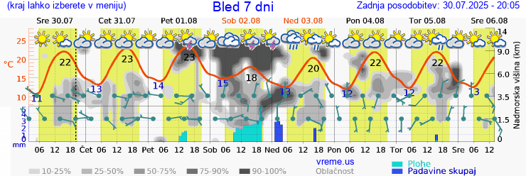 Vreme 7 dni