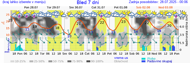 Vreme 7 dni