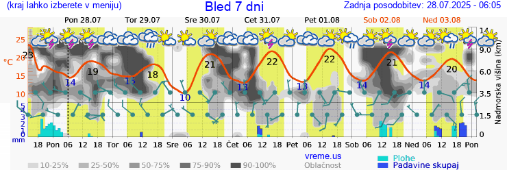 Vreme 7 dni