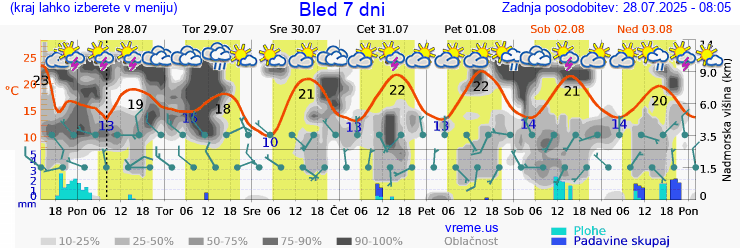 Vreme 7 dni