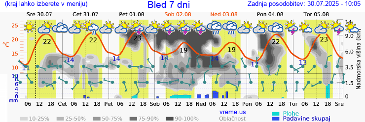 Vreme 7 dni