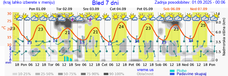 Vreme 7 dni