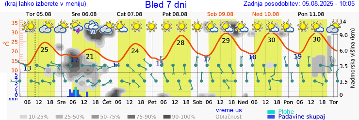 Vreme 7 dni