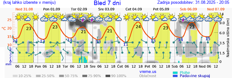 Vreme 7 dni