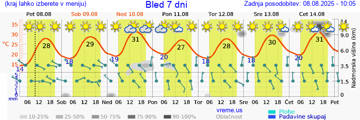 Vreme 7 dni