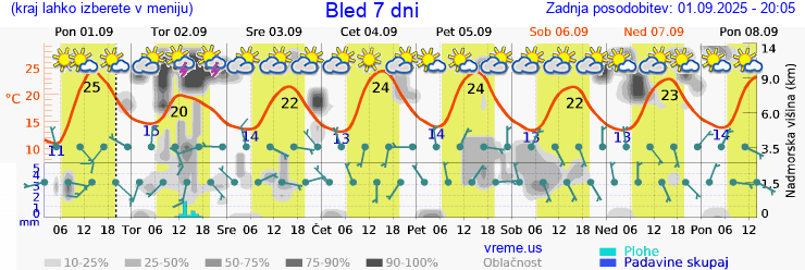 Vreme 7 dni