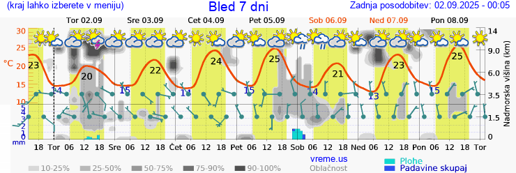 Vreme 7 dni