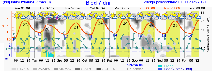 Vreme 7 dni
