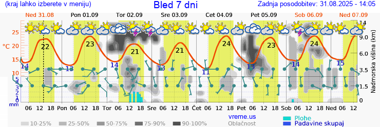 Vreme 7 dni