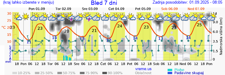 Vreme 7 dni