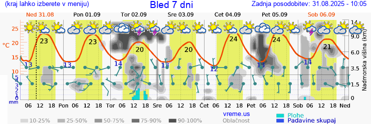 Vreme 7 dni
