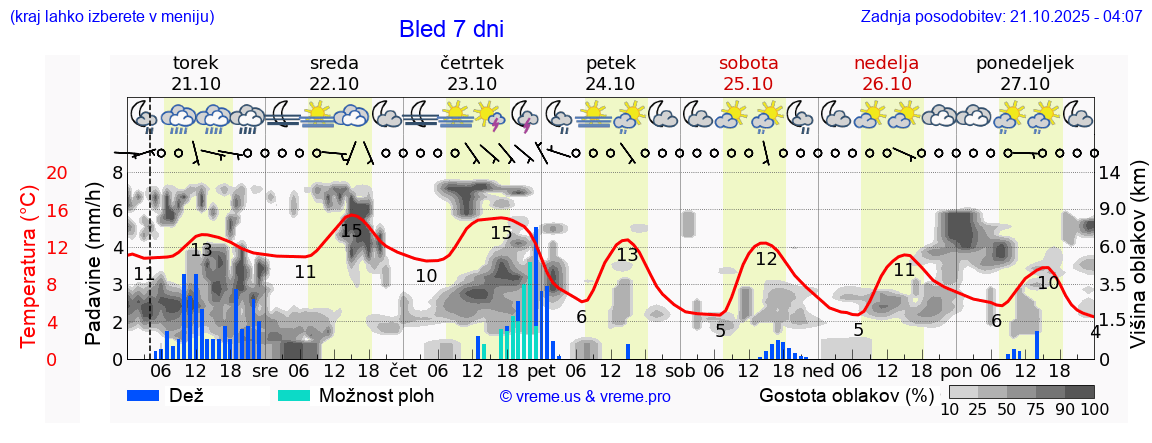 Vreme 7 dni