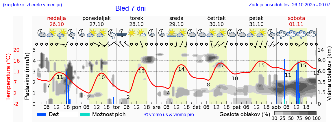 Vreme 7 dni