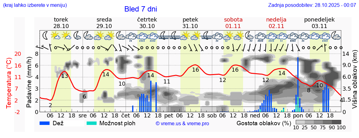 Vreme 7 dni