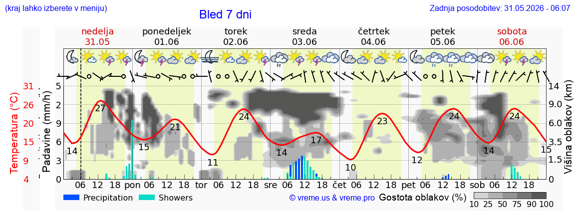 Vreme 7 dni