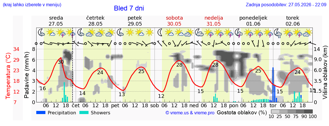 Vreme 7 dni