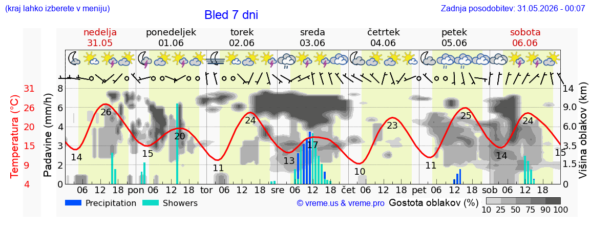 Vreme 7 dni
