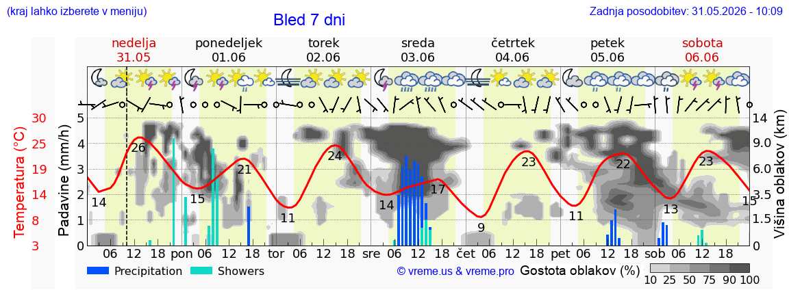 Vreme 7 dni