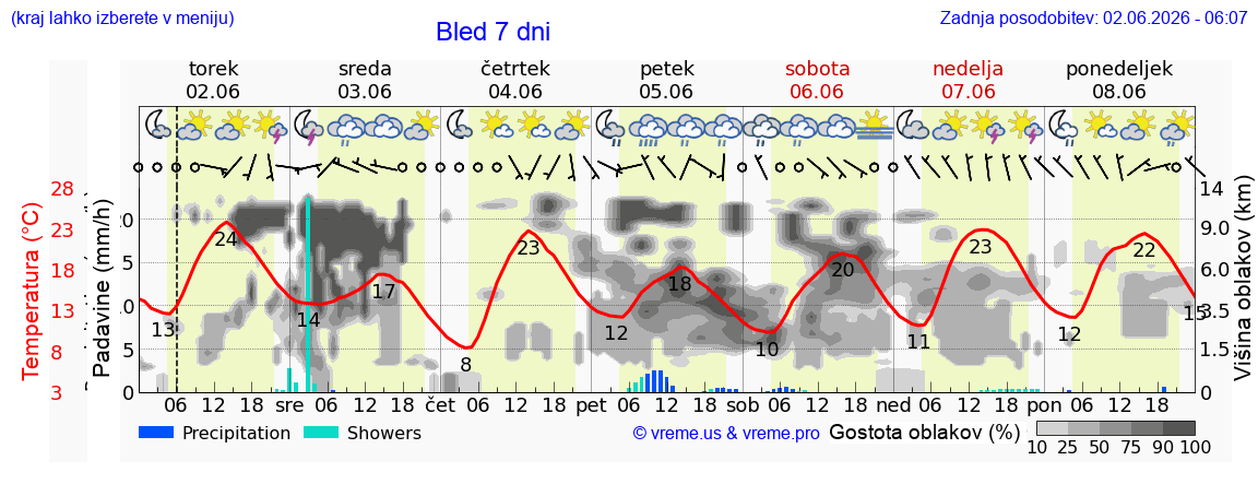 Vreme 7 dni