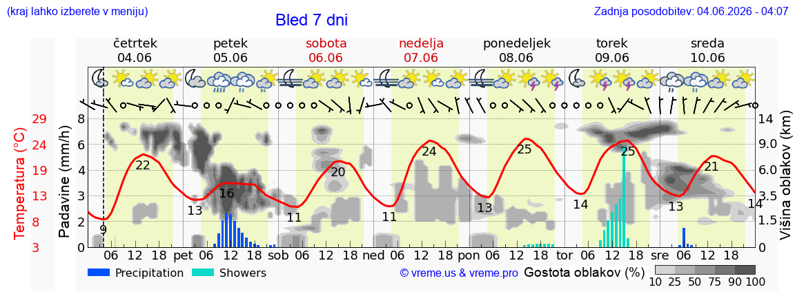 Wetter 7 Tage