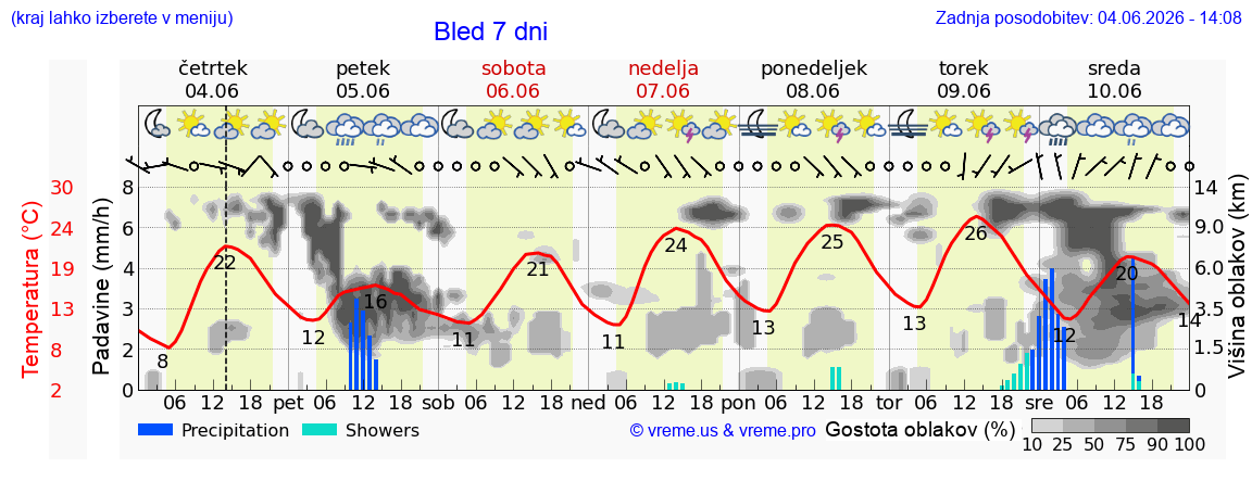Wetter 7 Tage
