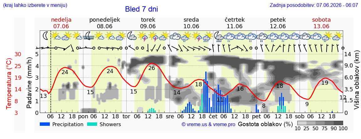 Vreme 7 dni