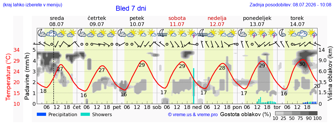 Vreme 7 dni