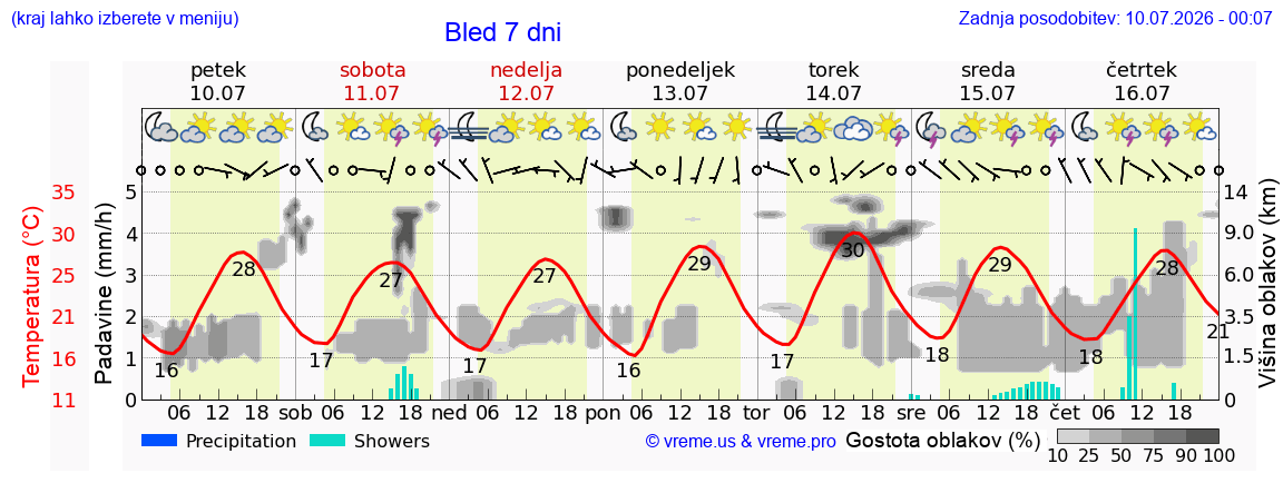 Vreme 7 dni