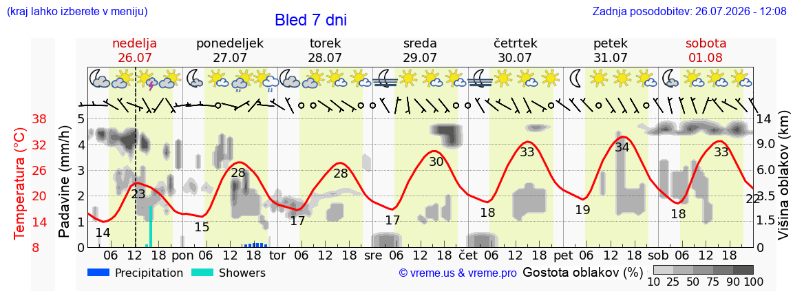 Vreme 7 dni