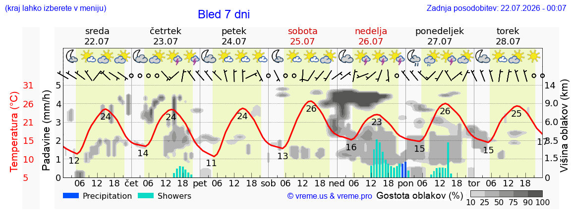Wetter 7 Tage