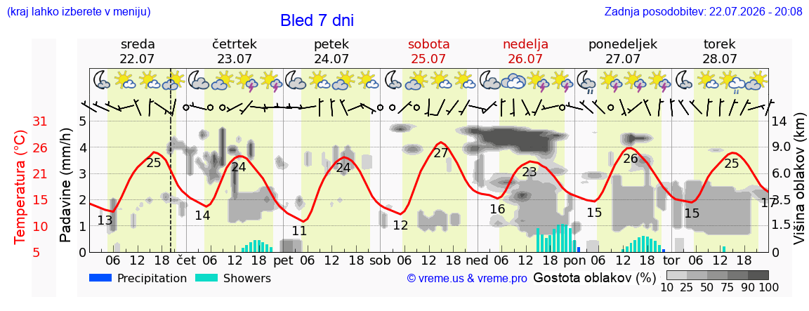 Wetter 7 Tage