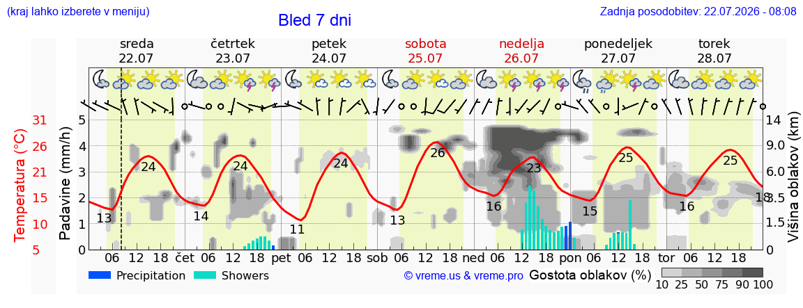 Wetter 7 Tage