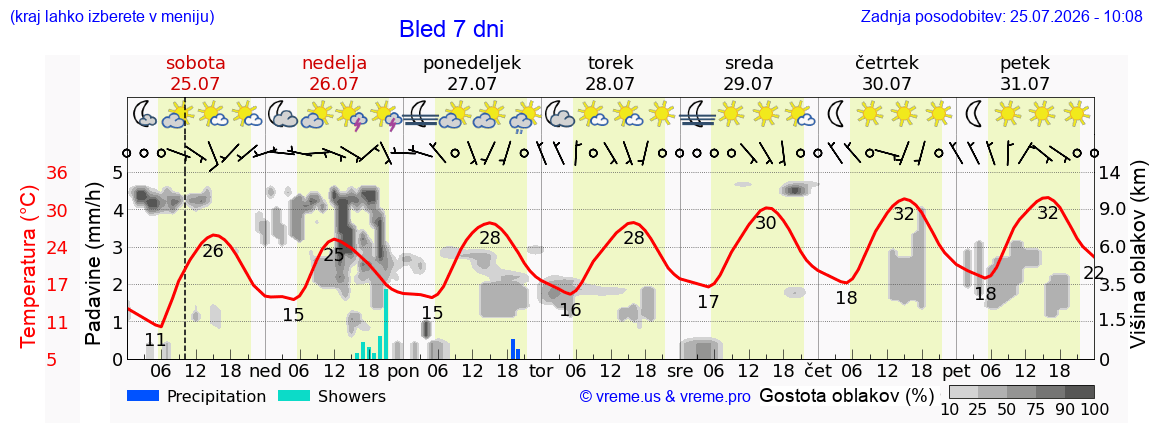Vreme 7 dni
