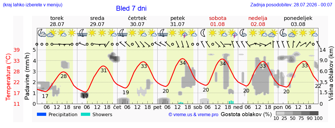 Vreme 7 dni