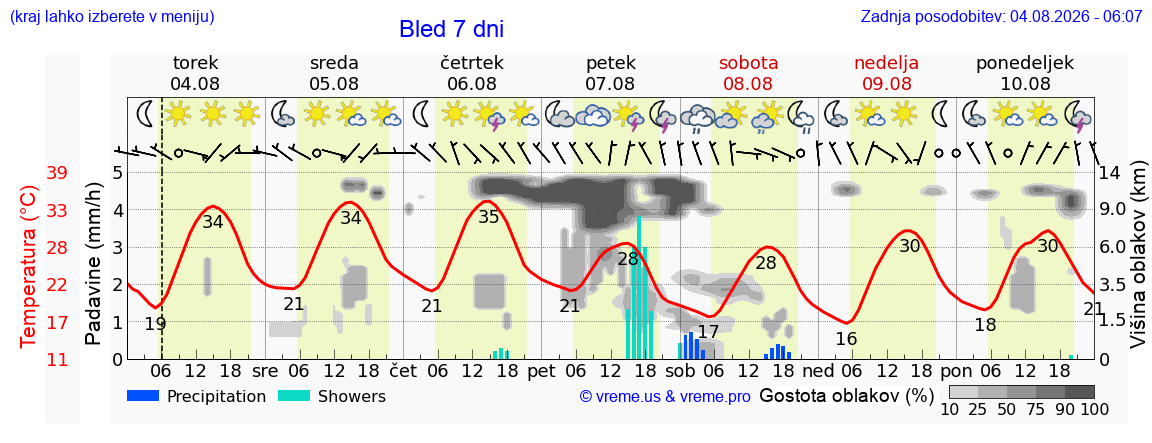 Vreme 7 dni