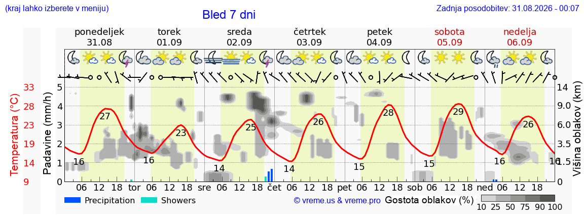 Vreme 7 dni