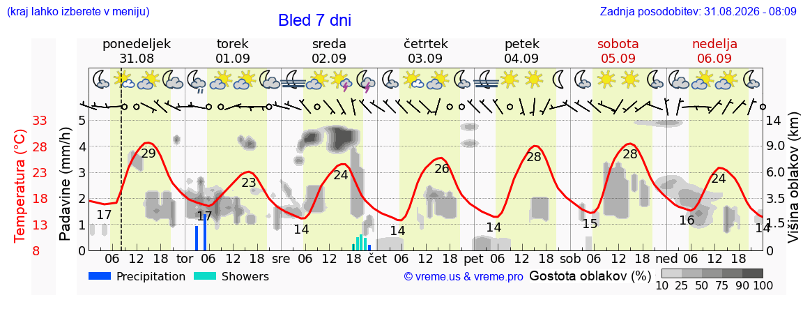 Vreme 7 dni