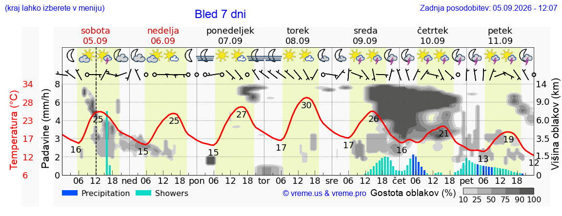 Wetter 7 Tage