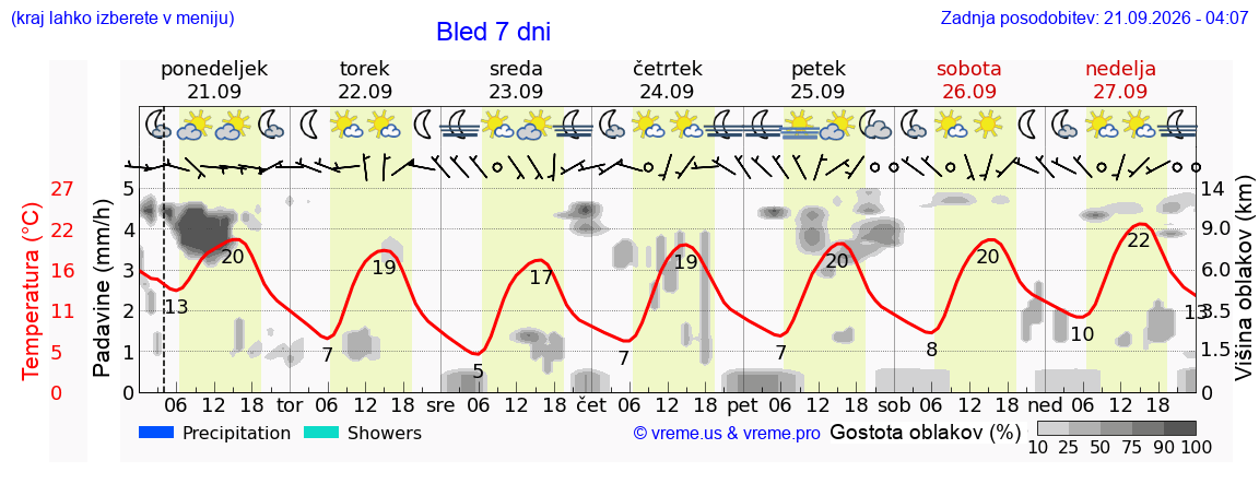 Wetter 7 Tage