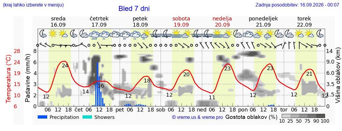 Vreme 7 dni