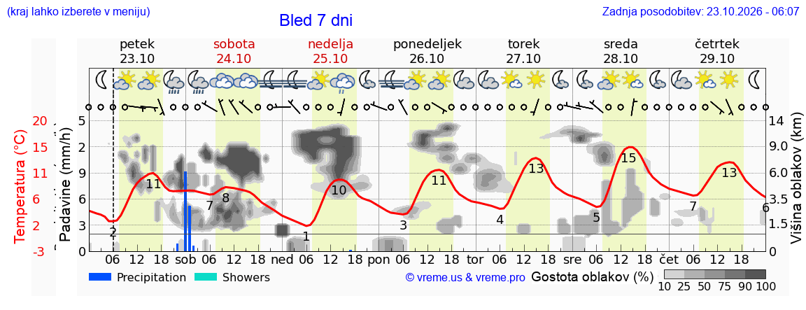 Vreme 7 dni