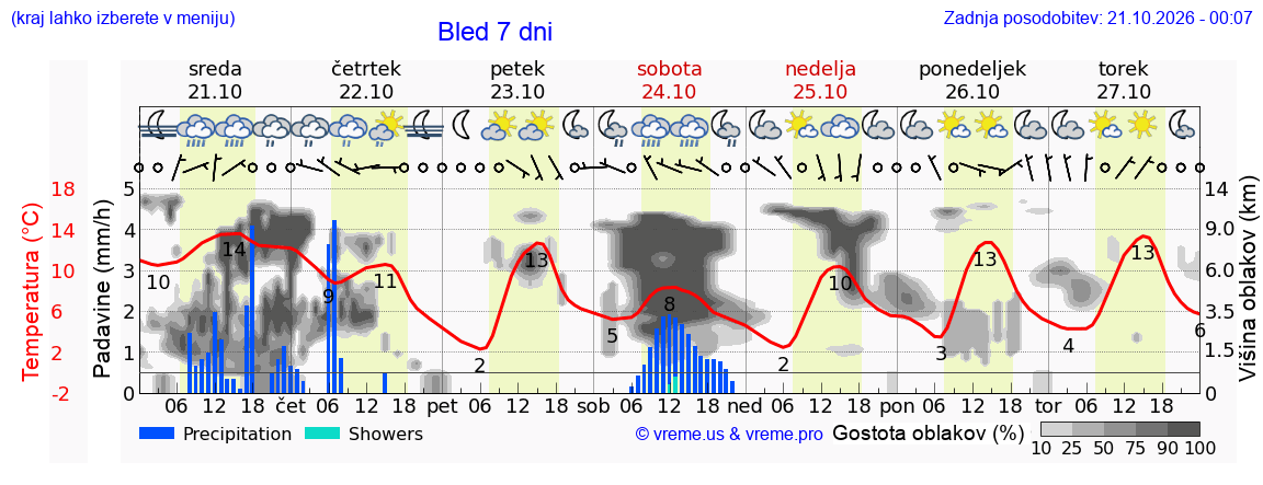 Wetter 7 Tage